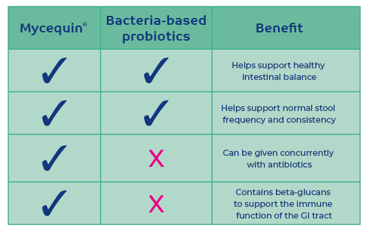 Targeted Probiotic